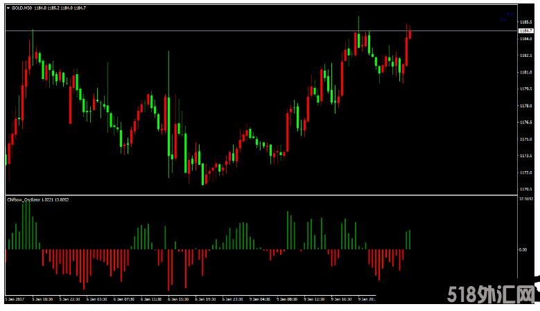 MT4 Chifbaw Oscillator 外汇交易系统下载