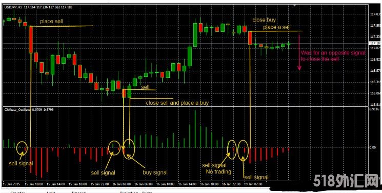 MT4 Chifbaw Oscillator 外汇交易系统下载