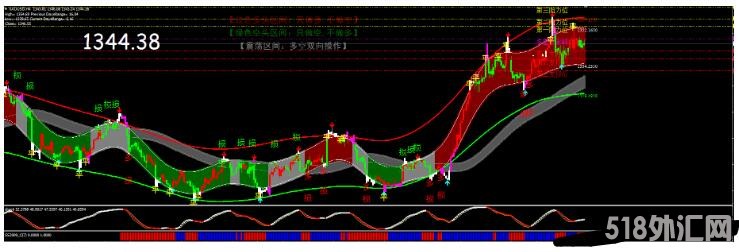 MT4 多空自明白 轻松赚到钱 外汇交易系统下载