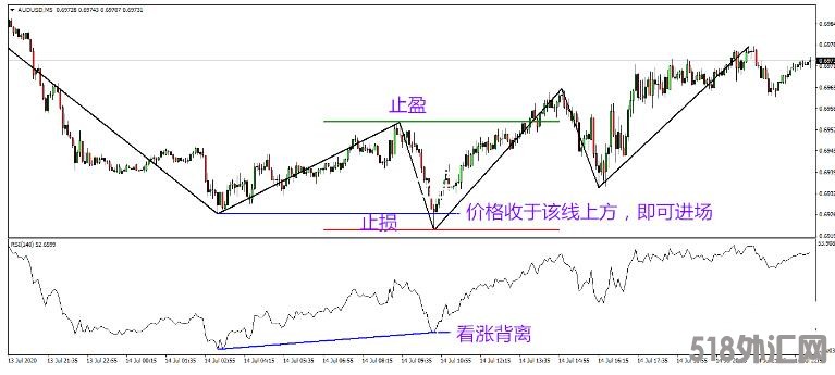 MT4 一个RSI背离交易系统 外汇交易系统下载