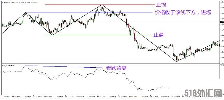 MT4 一个RSI背离交易系统 外汇交易系统下载