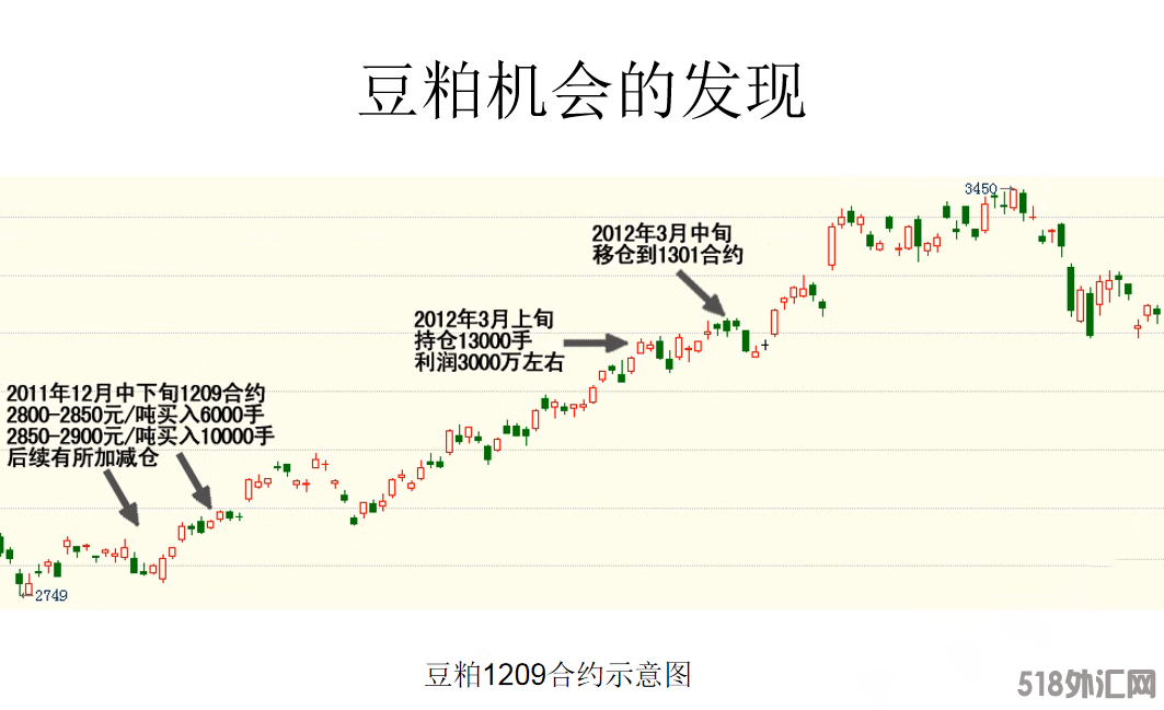 傅海棠期货视频教程 付海棠80集基本面分析逻辑 农产品行情节奏