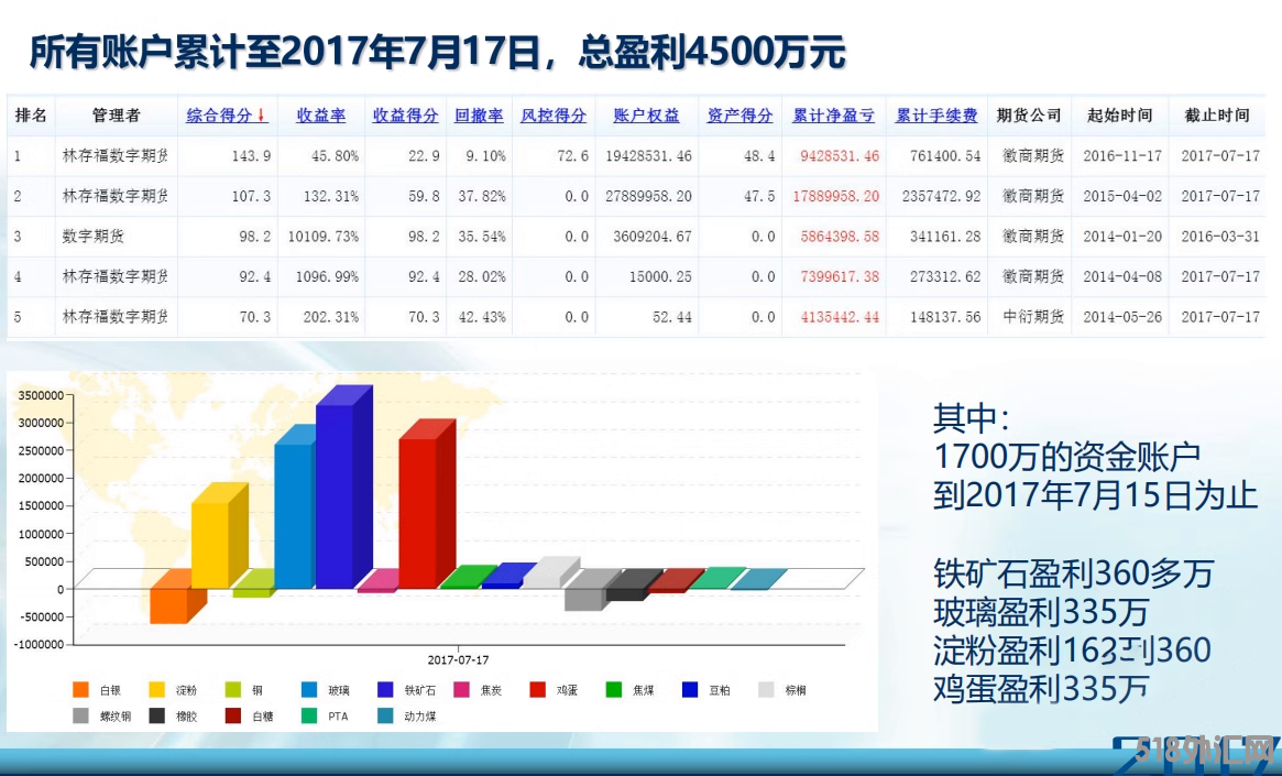 林存福期货民间高手 期货数字定律培训视频及PPT课件