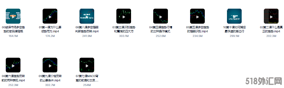 破译外汇市场多空趋势专题自学波段名师精讲教学课程币圈大佬推荐