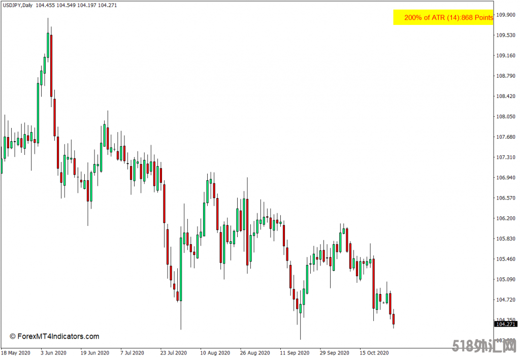 MT4 ATR值MT4指标 外汇指标下载
