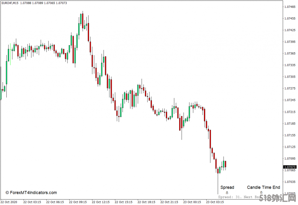 外汇MT4 蜡烛时间结束和价差MT4指标 外汇MT4指标下载