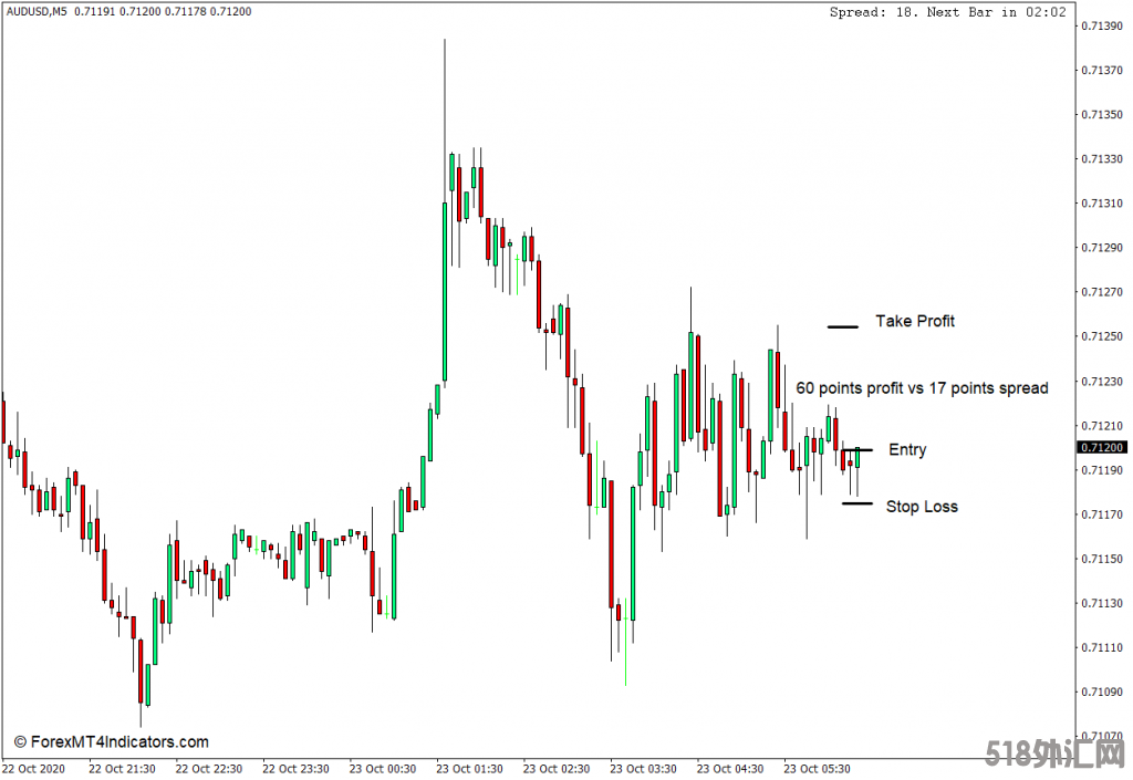 外汇MT4 蜡烛时间结束和价差MT4指标 外汇MT4指标下载