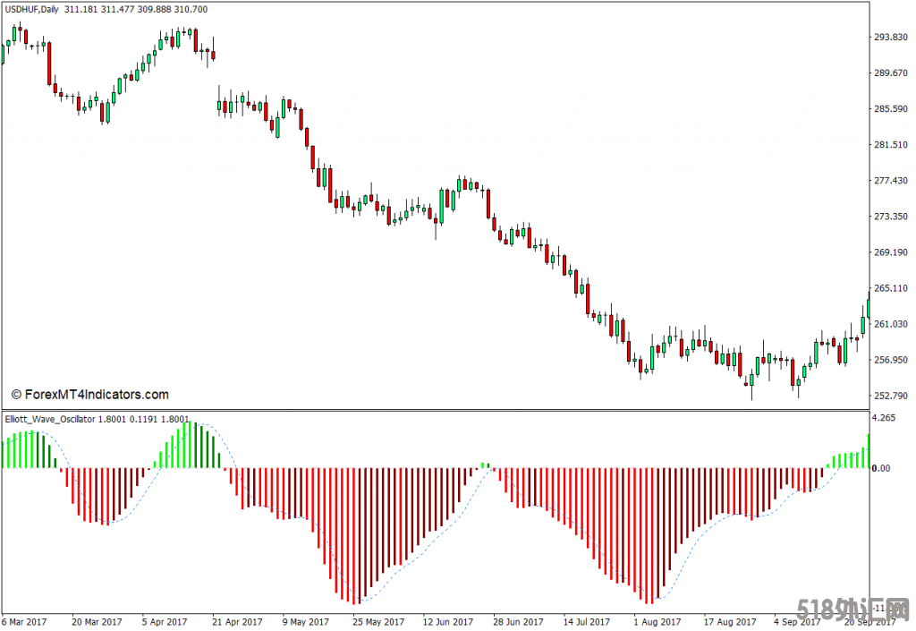外汇MT4 艾略特波浪振荡器MT4指标 外汇交易指标下载