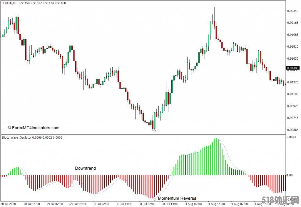 外汇MT4 艾略特波浪振荡器MT4指标 外汇交易指标下载