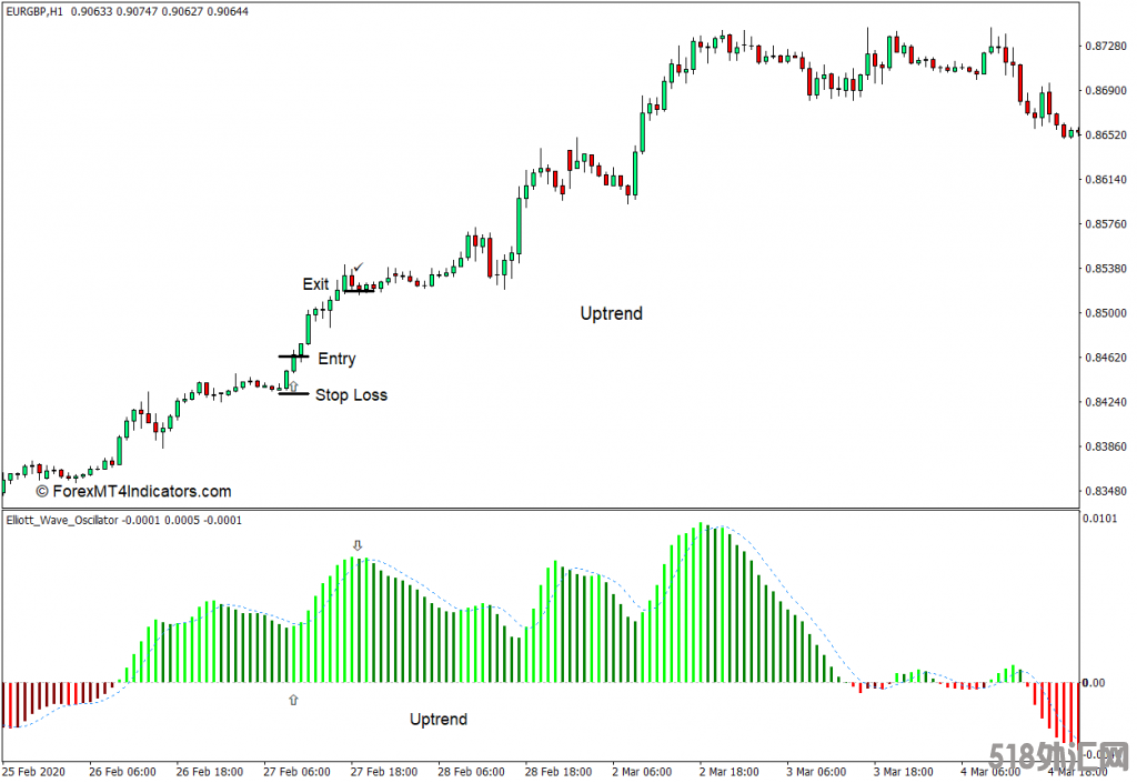 外汇MT4 艾略特波浪振荡器MT4指标 外汇交易指标下载