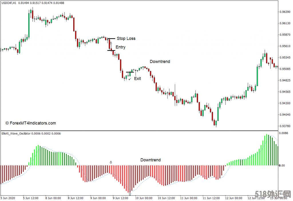 外汇MT4 艾略特波浪振荡器MT4指标 外汇交易指标下载