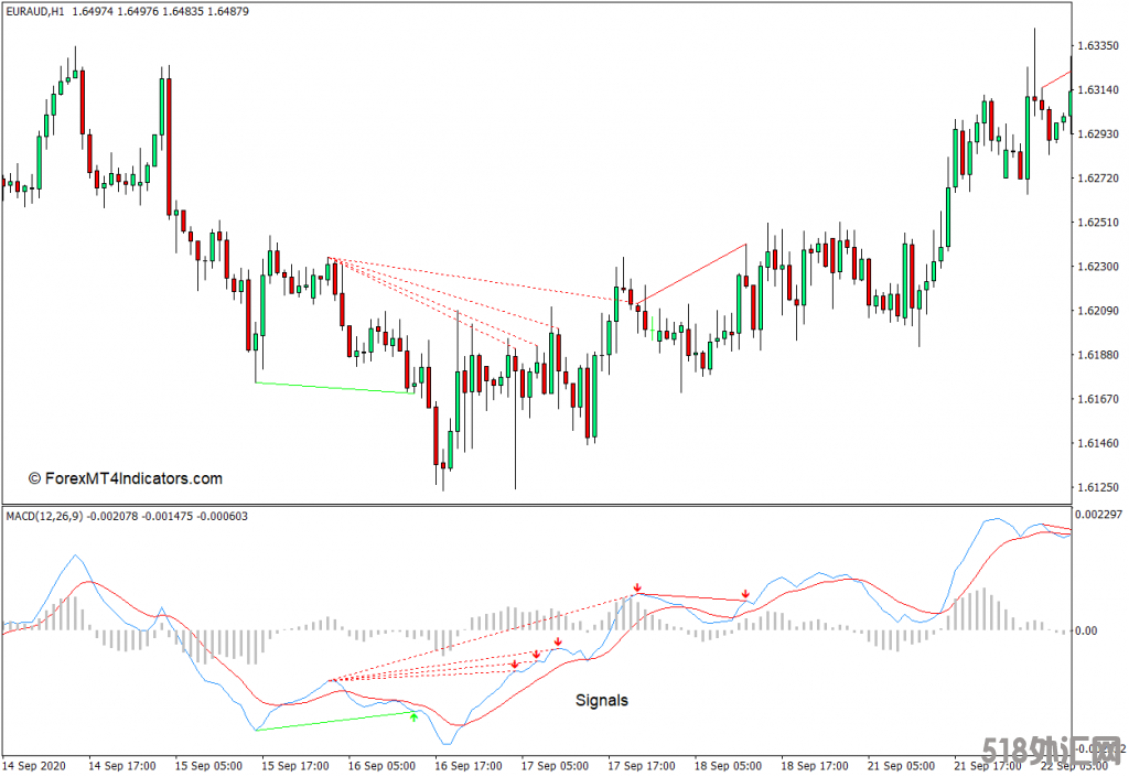 外汇下载MT4 MACD直方图MT4指标 外汇交易指标