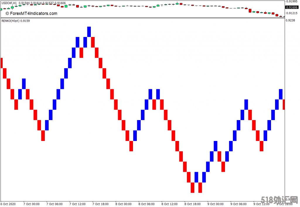 外汇下载MT4 砖形图表MT4指标 外汇交易指标