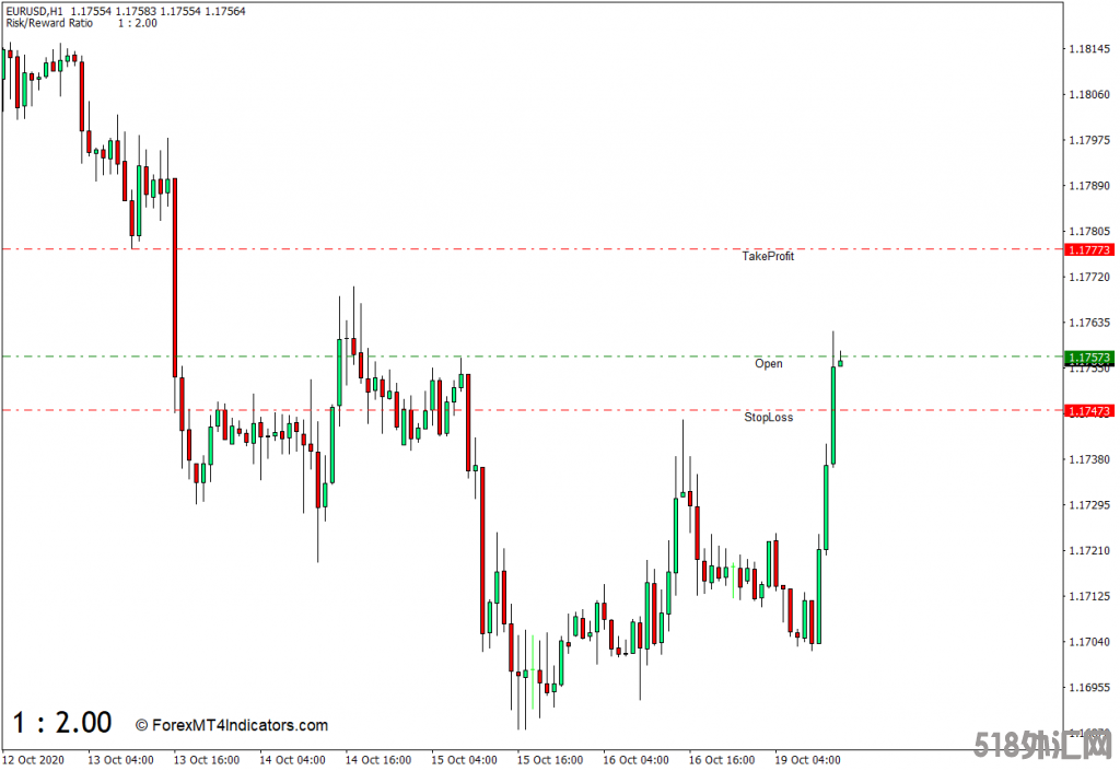 外汇下载MT4 风险回报比率MT4指标 外汇交易指标