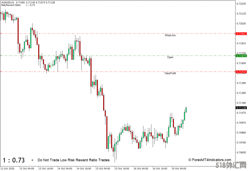 外汇下载MT4 风险回报比率MT4指标 外汇交易指标