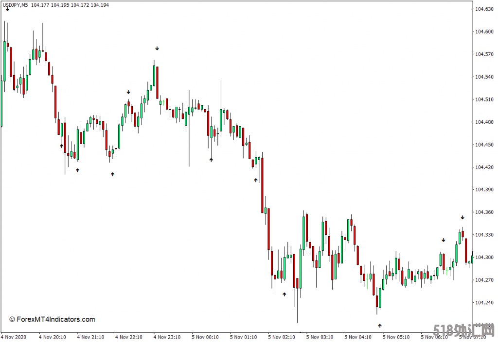 外汇MT4下载 强度箭头MT4指标 外汇交易指标