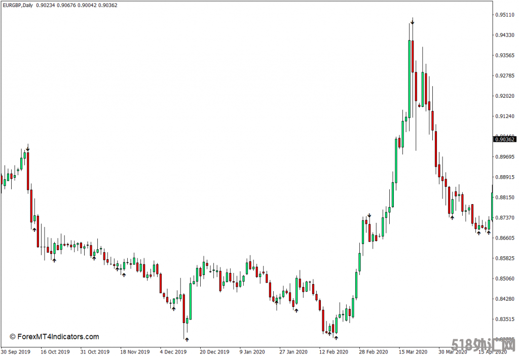 外汇MT4下载 强度箭头MT4指标 外汇交易指标