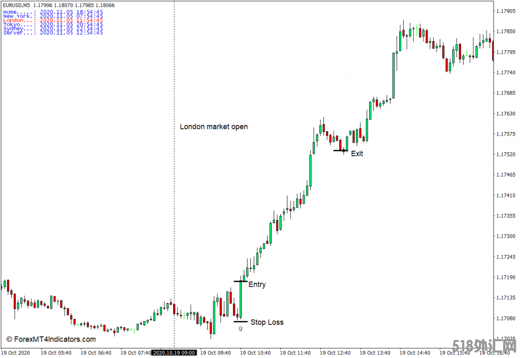 外汇MT4下载 时区MT4指标 外汇交易指标