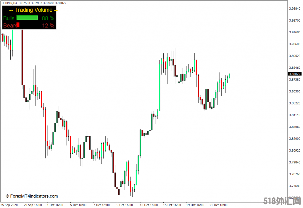 外汇MT4下载 交易量MT4指标 外汇交易指标