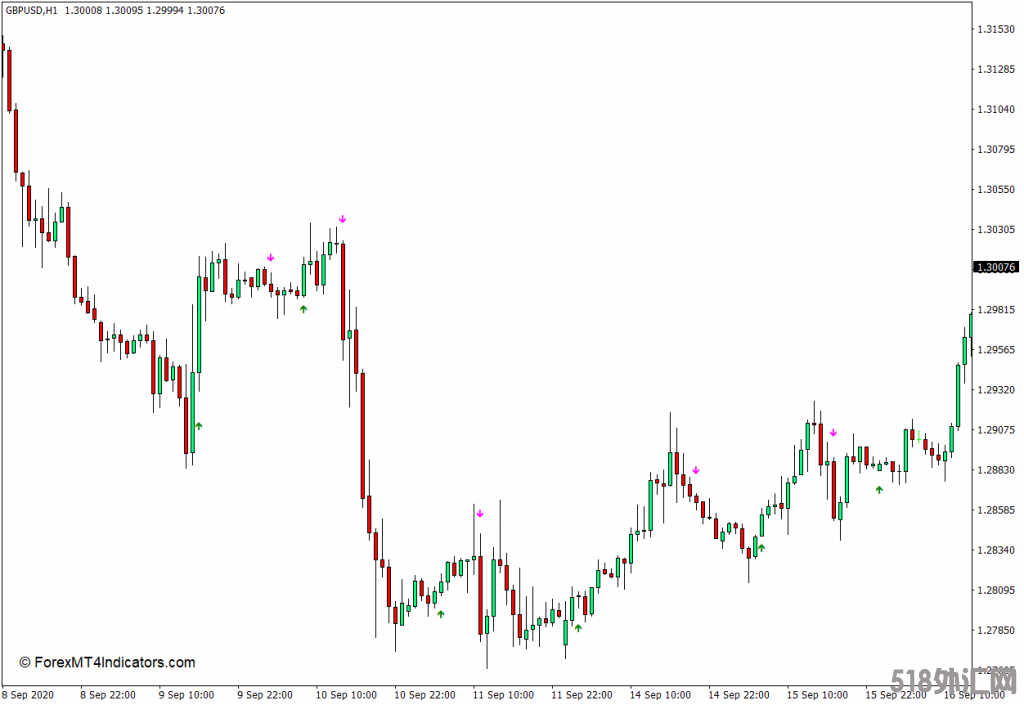 外汇MT4下载 趋势信号MT4指标 外汇交易指标