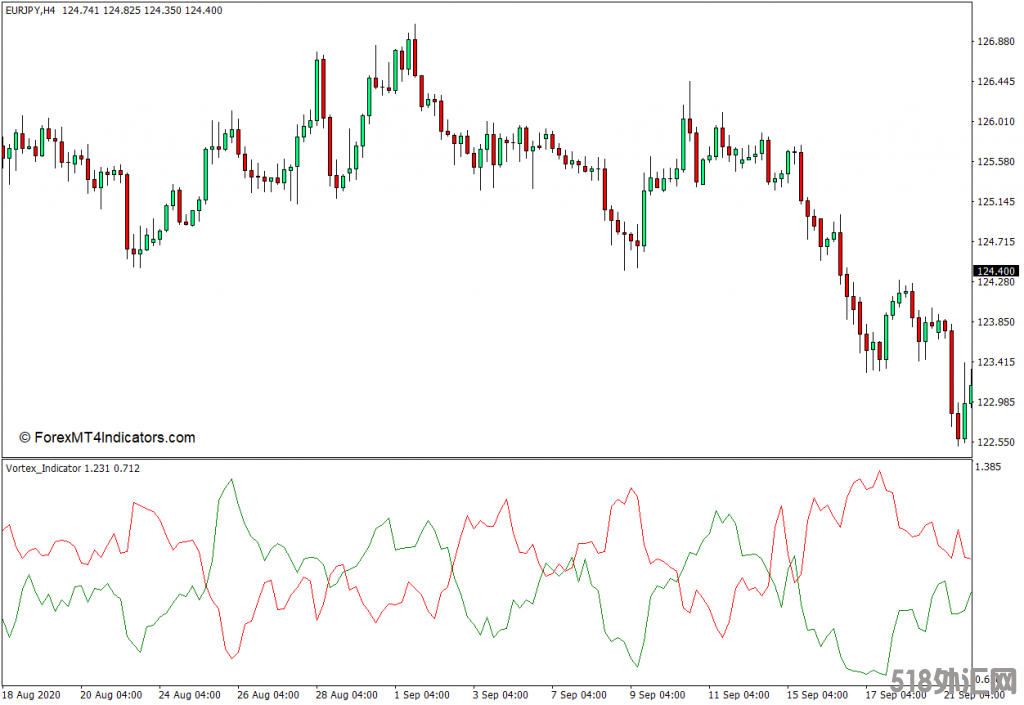 外汇MT4下载 涡流MT4指标 外汇交易指标