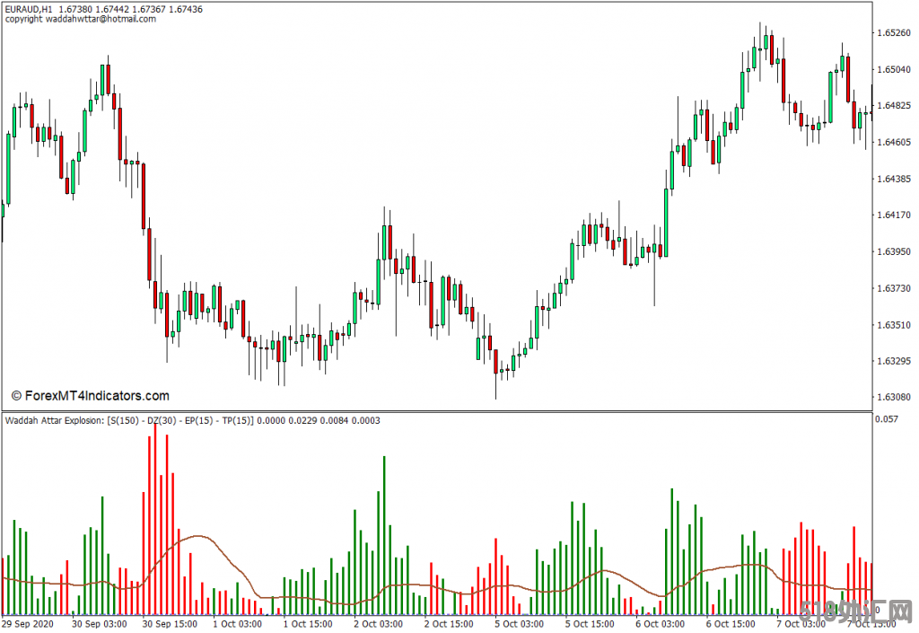 外汇MT4下载 Waddah Attar爆炸MT4指标 外汇交易指标