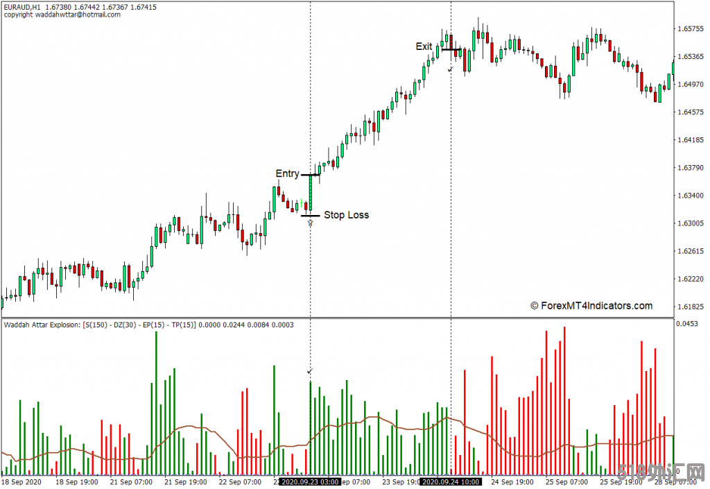 外汇MT4下载 Waddah Attar爆炸MT4指标 外汇交易指标