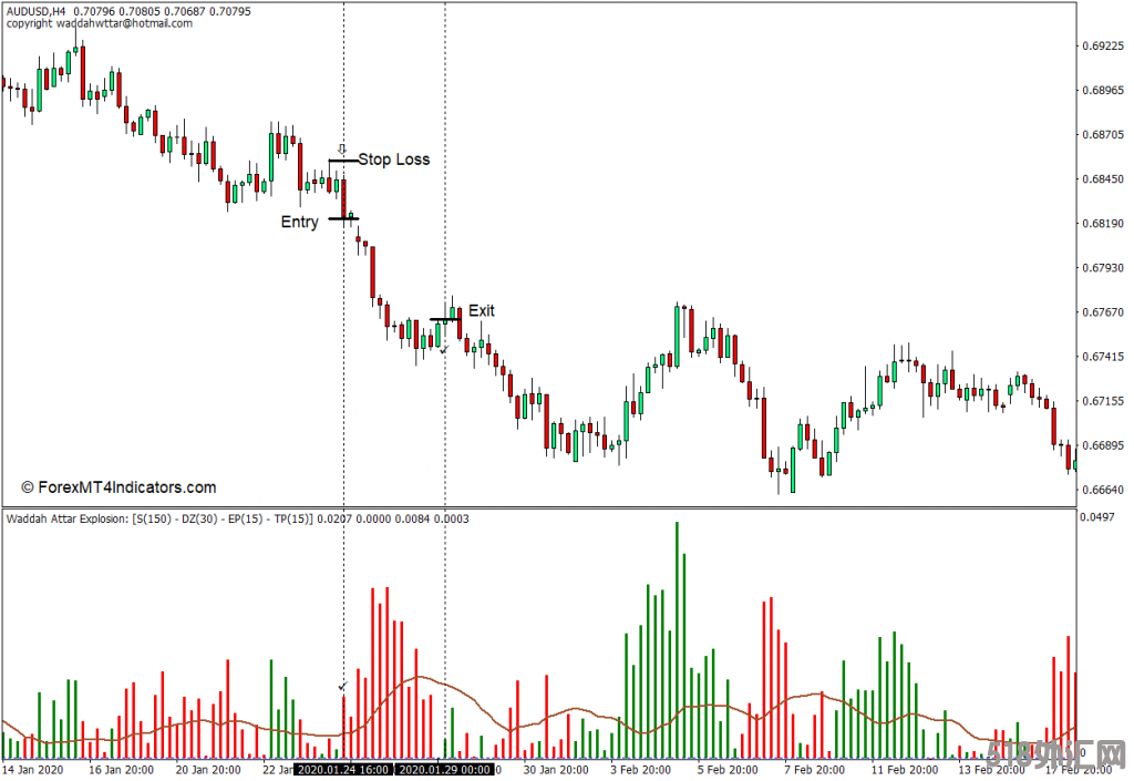 外汇MT4下载 Waddah Attar爆炸MT4指标 外汇交易指标