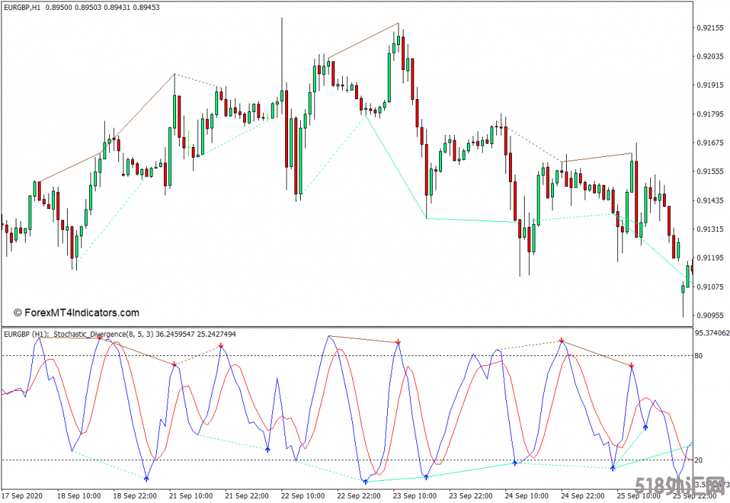 外汇MT4下载 随机背离MT4指标 外汇交易指标