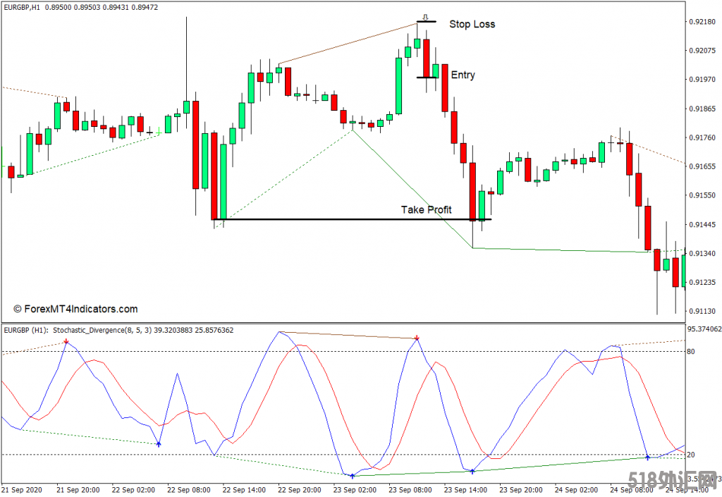 外汇MT4下载 随机背离MT4指标 外汇交易指标