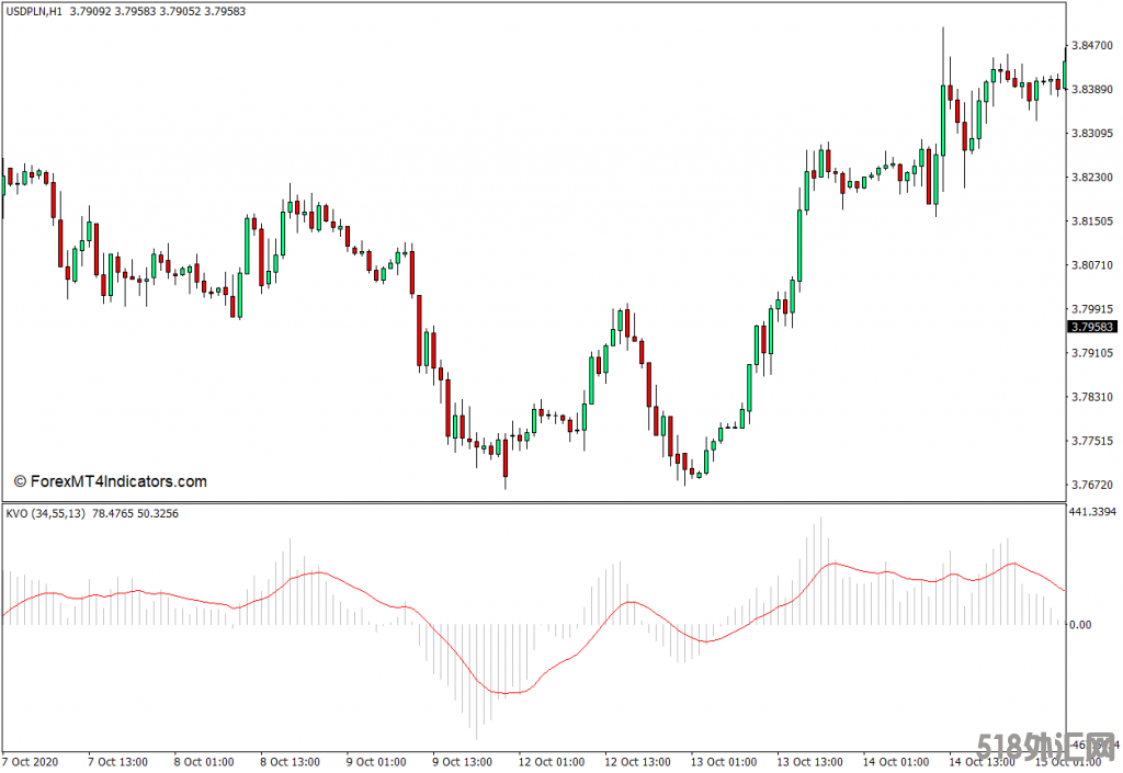 外汇下载MT4 克林格成交量振荡器MT4指标 外汇交易指标