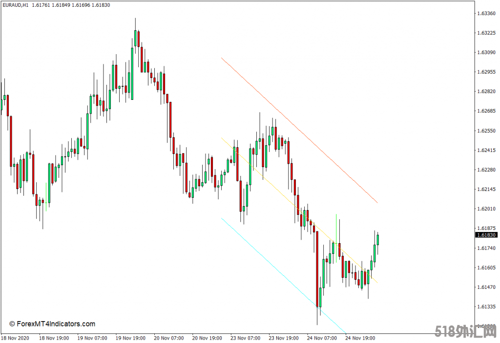 外汇MT4下载 线性回归通道MT4指标 外汇交易指标