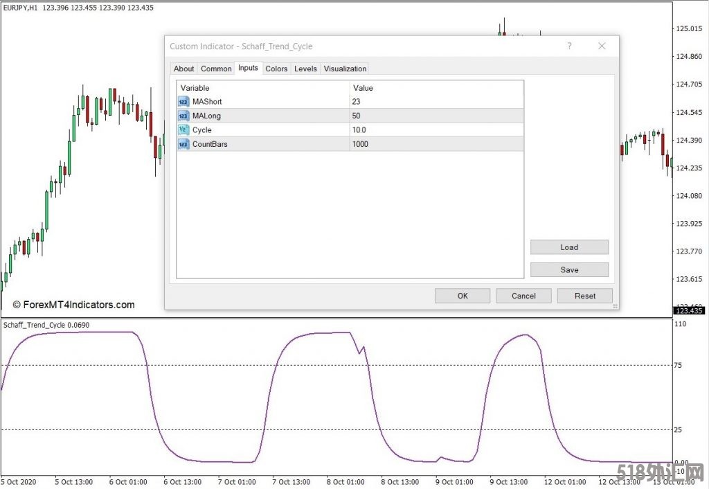 外汇MT4下载 沙夫趋势周期MT4指标 外汇交易指标