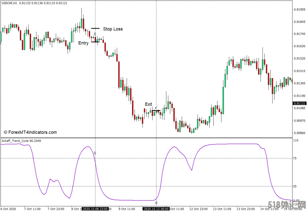 外汇MT4下载 沙夫趋势周期MT4指标 外汇交易指标