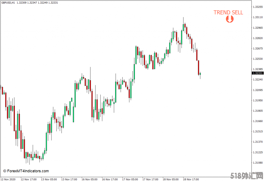 外汇MT4下载 横向或趋势MT4指标 外汇交易指标