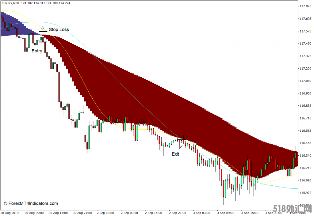 外汇MT4下载 两个MA与信号MT4指标 外汇交易指标