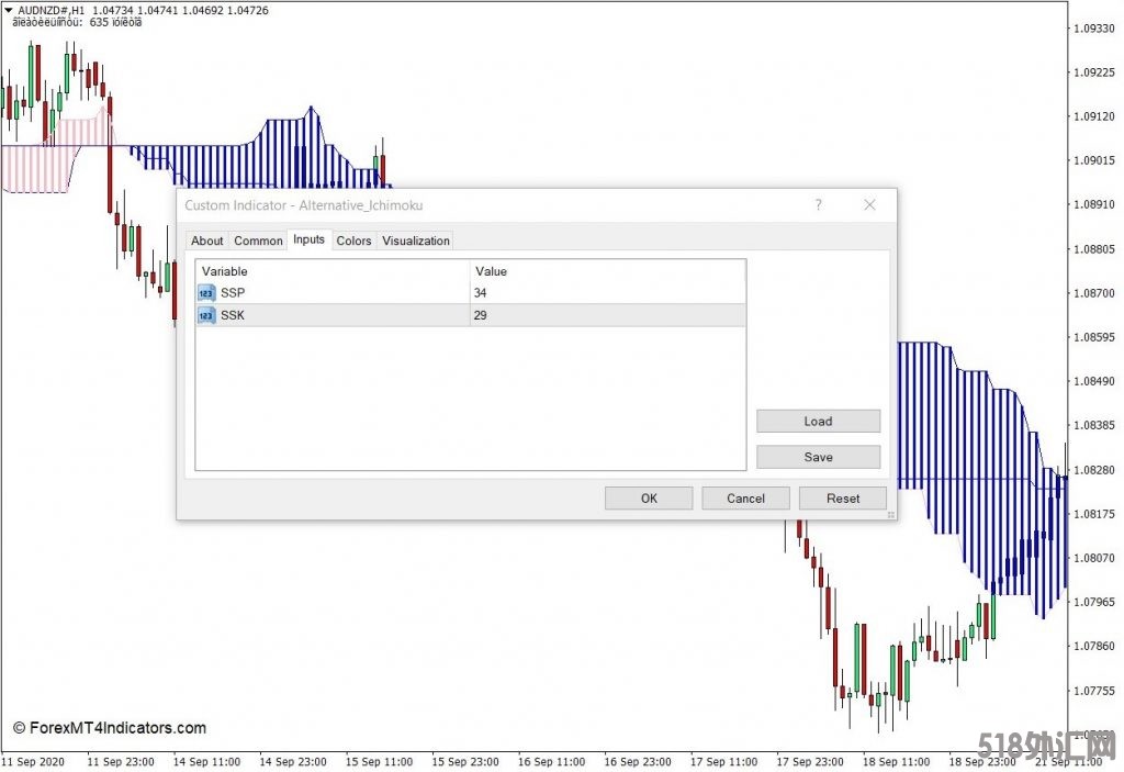 外汇MT4下载 选择Ichimoku MT4指标 外汇交易指标