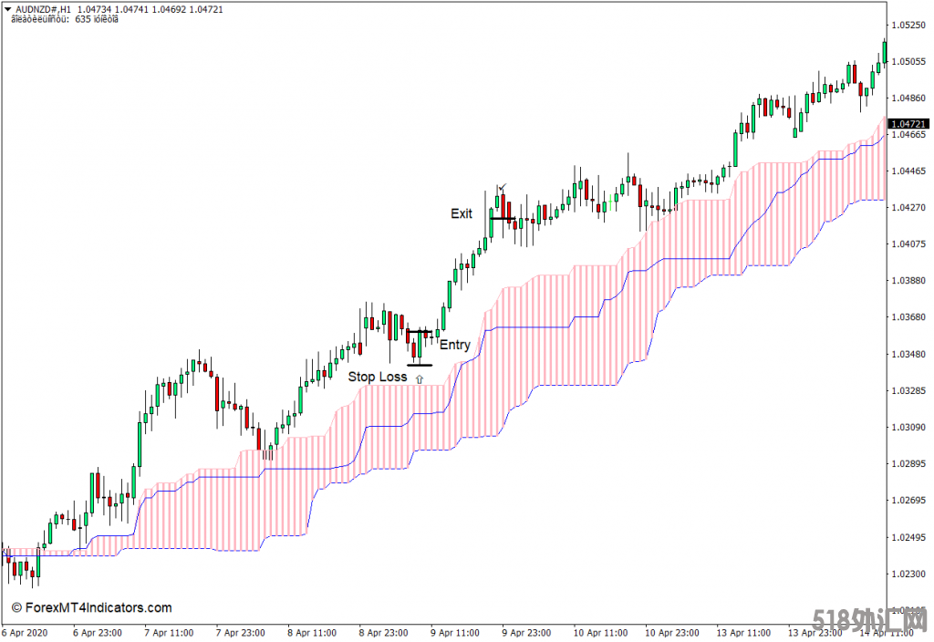 外汇MT4下载 选择Ichimoku MT4指标 外汇交易指标