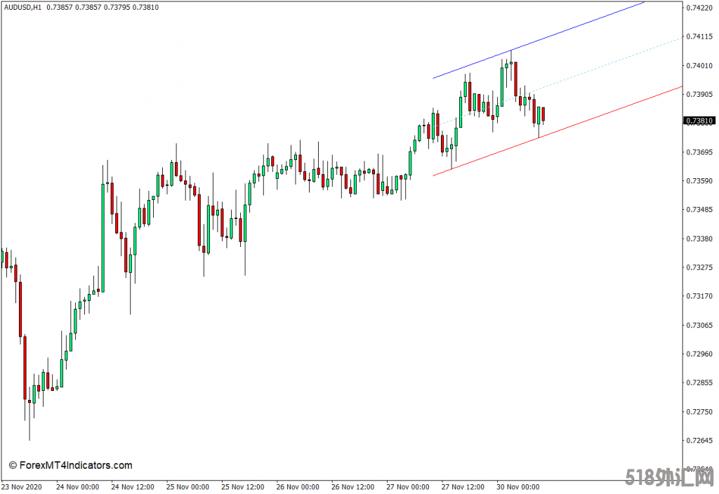 外汇MT4下载 自动趋势通道MT4指示灯 外汇交易指标