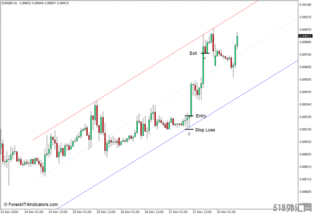 外汇MT4下载 自动趋势通道MT4指示灯 外汇交易指标