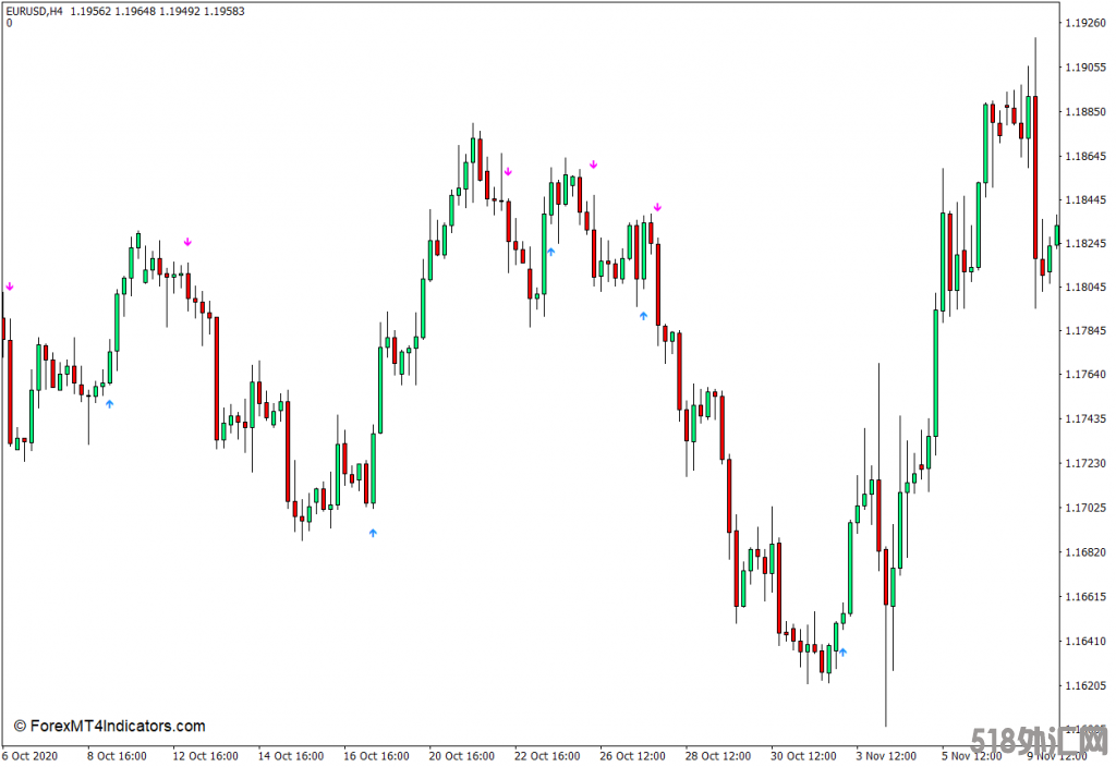 外汇MT4下载 使用MT4的警报指示购买销售信号 外汇交易指标