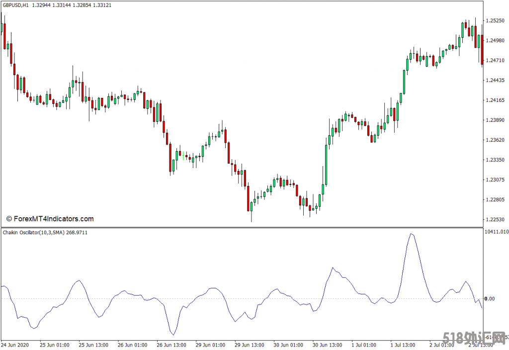 外汇MT4下载 Chaikin振荡器MT4指标 外汇交易指标