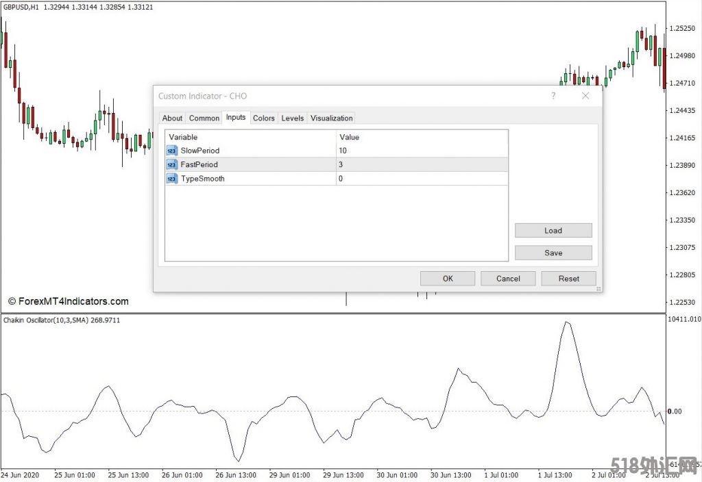 外汇MT4下载 Chaikin振荡器MT4指标 外汇交易指标