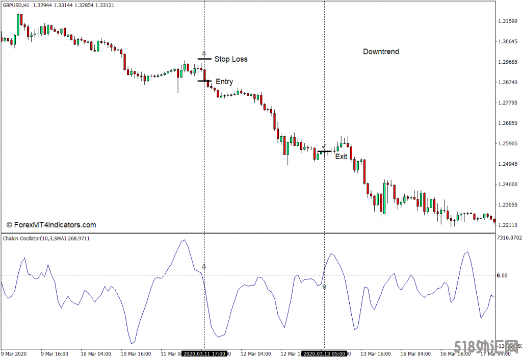 外汇MT4下载 Chaikin振荡器MT4指标 外汇交易指标