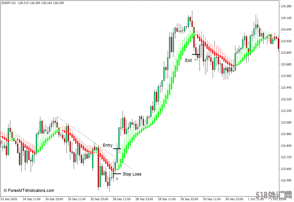 外汇MT4下载 Heiken Ashi平滑MT4指标 外汇交易指标
