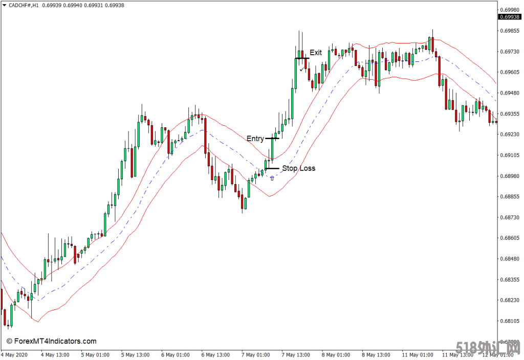 外汇MT4下载 肯特纳通道MT4指标 外汇交易指标