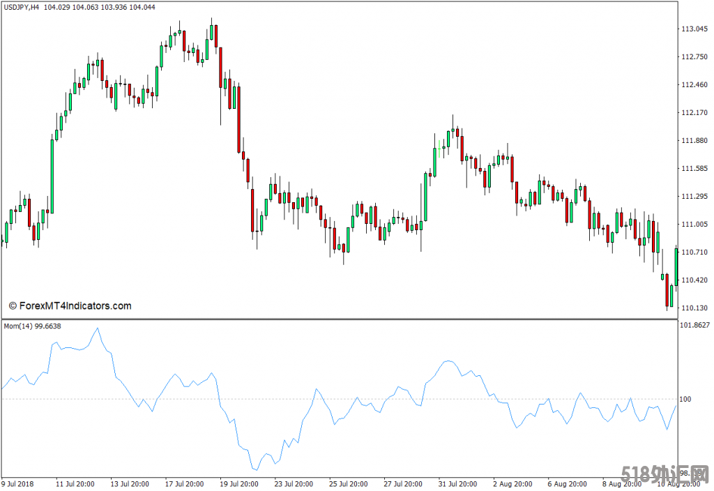 动量指标简介  动量是交易者在尝试识别潜在交易信号时使用的主要信号之一。 这是因为价格通常沿着动量方向 ...