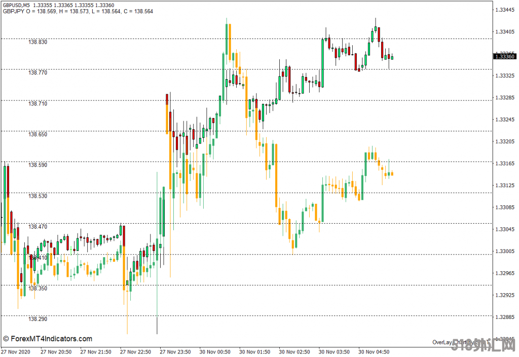 外汇MT4下载 叠加图表MT4指标 外汇交易指标