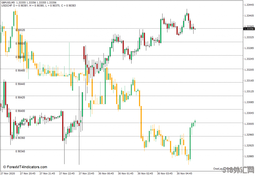 外汇MT4下载 叠加图表MT4指标 外汇交易指标