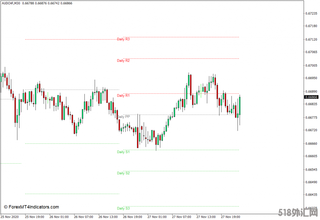 外汇MT4下载 移动的每日枢轴点MT4指标 外汇交易指标
